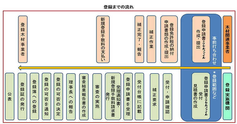 木材関連事業者の登録までの流れ