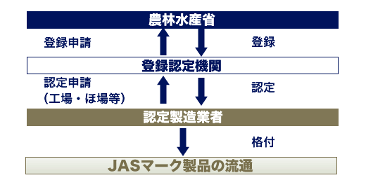 JAS規格制度の仕組み図解